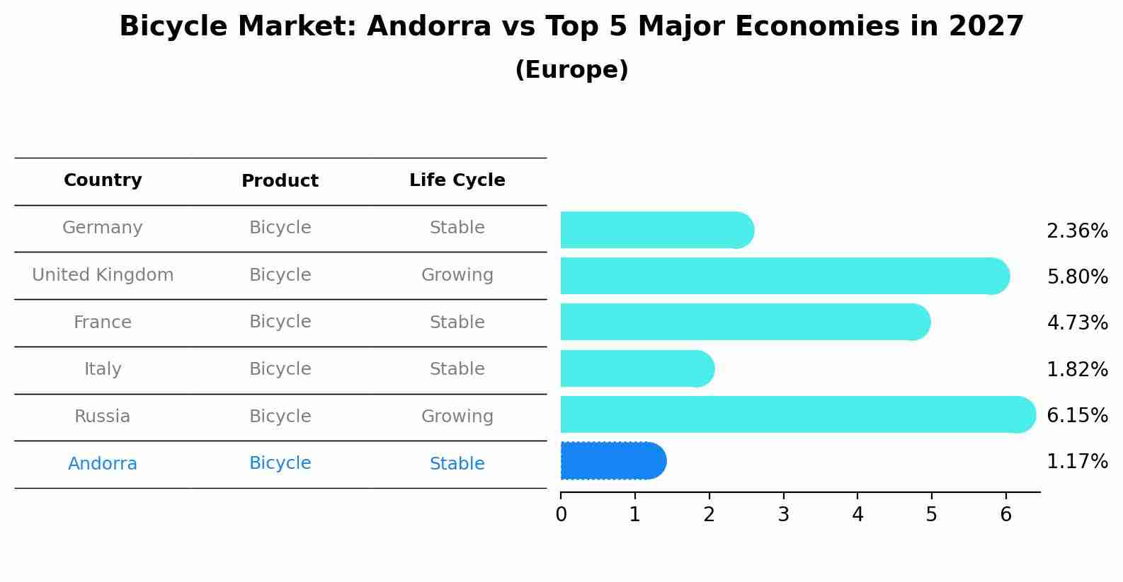 Bicycle Market: Andorra vs Top 5 Major Economies in 2027 (Europe)