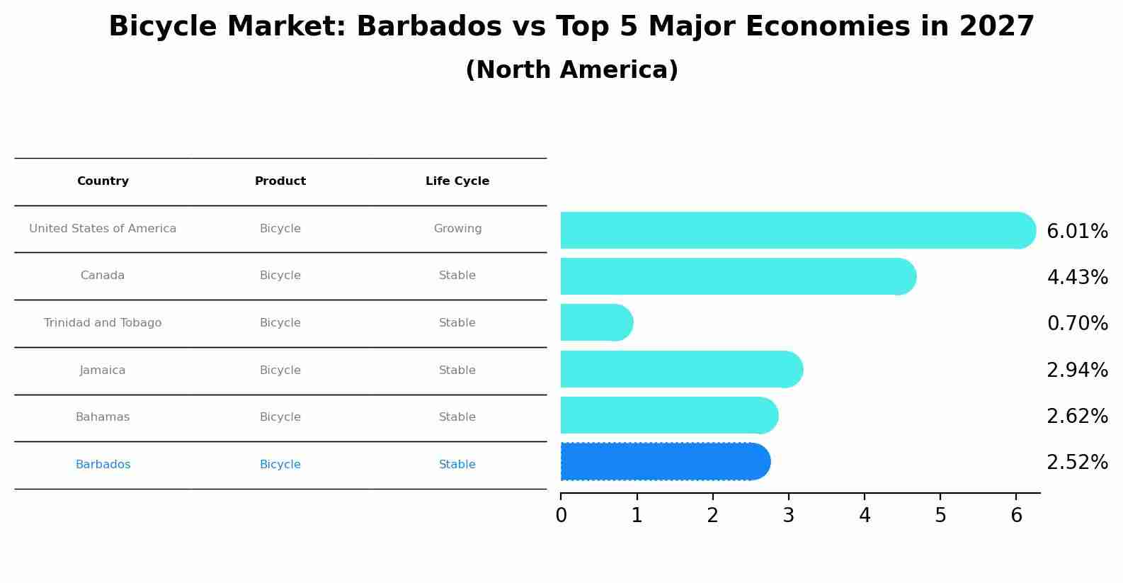 Bicycle Market: Barbados vs Top 5 Major Economies in 2027 (North America)
