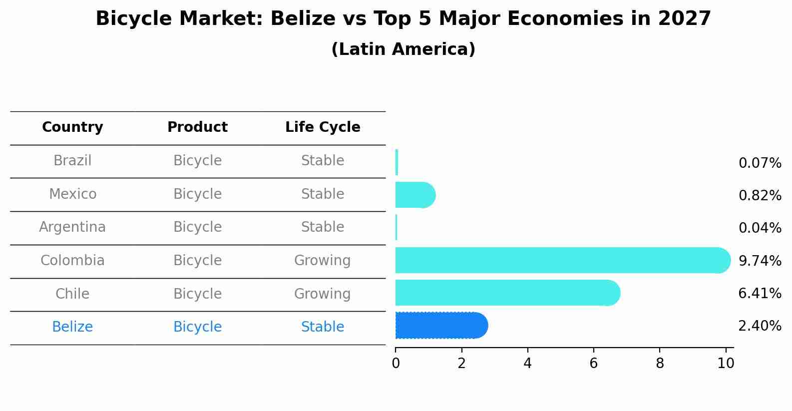 Bicycle Market: Belize vs Top 5 Major Economies in 2027 (Latin America)