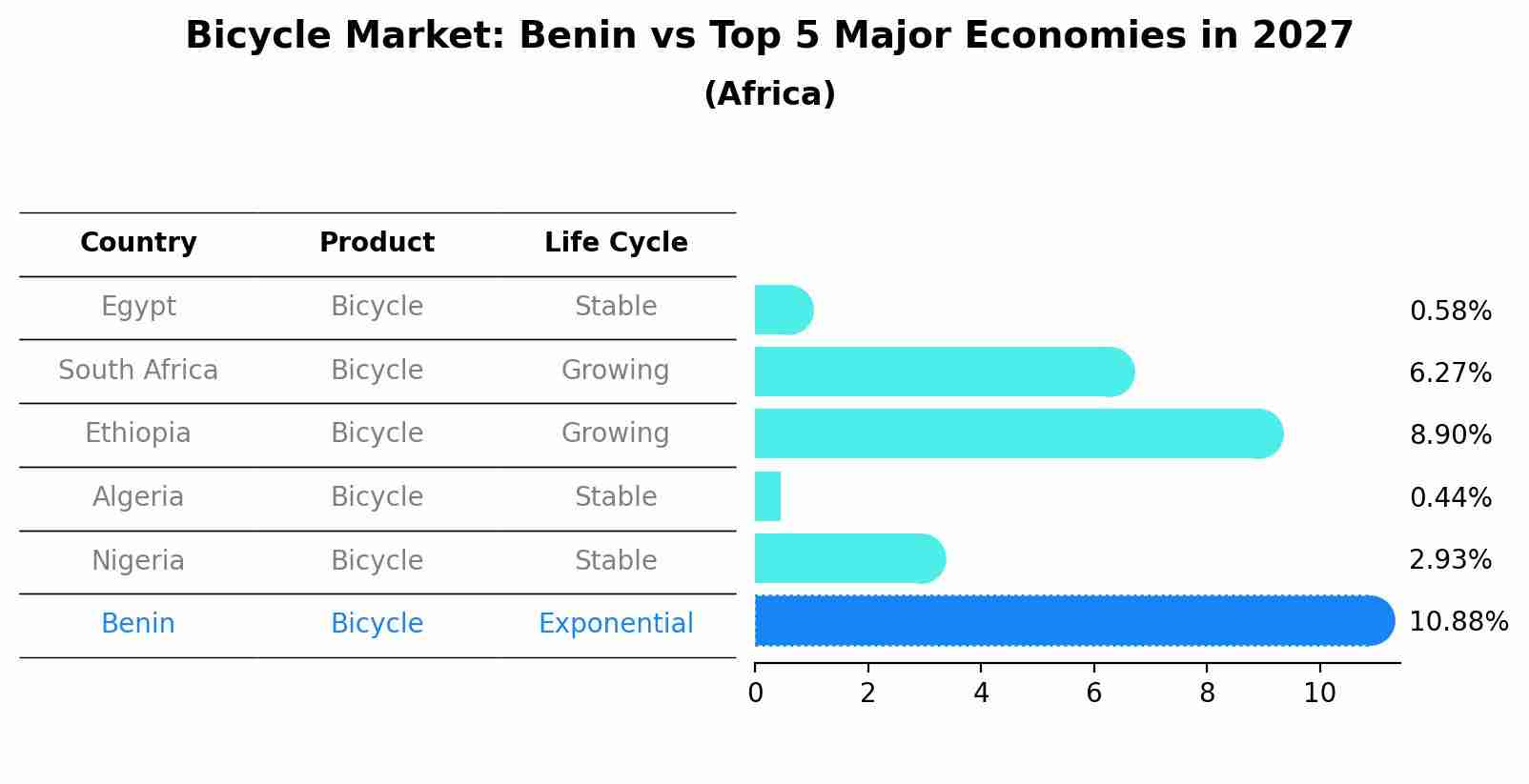 Bicycle Market: Benin vs Top 5 Major Economies in 2027 (Africa)