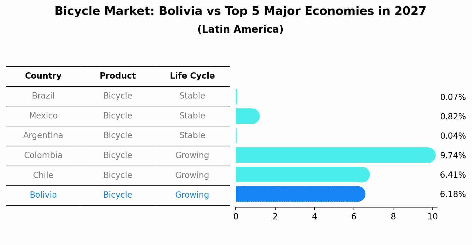Bicycle Market: Bolivia vs Top 5 Major Economies in 2027 (Latin America)