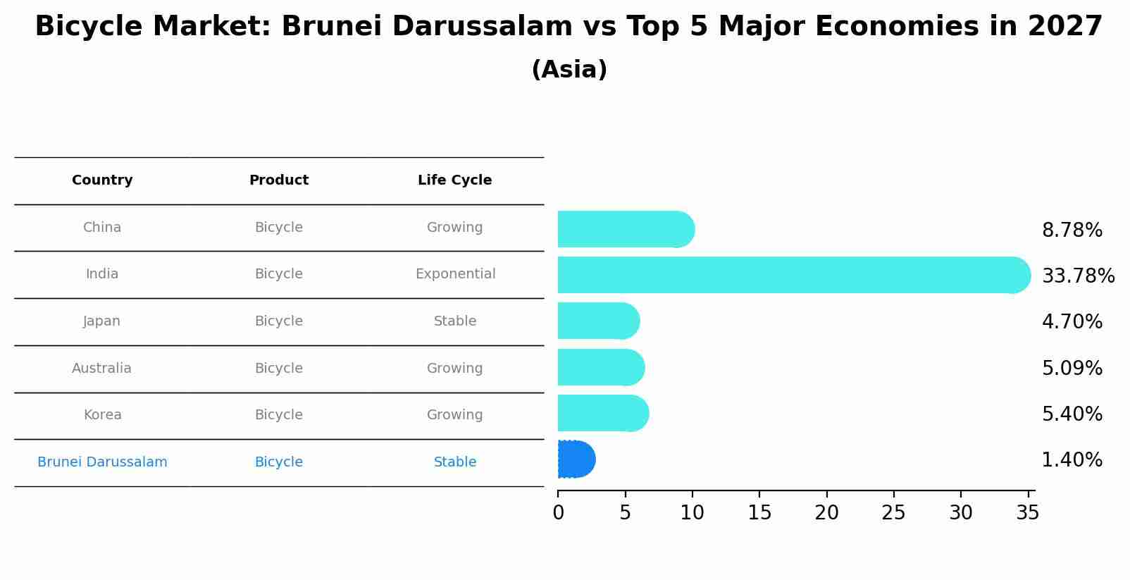 Bicycle Market: Brunei Darussalam vs Top 5 Major Economies in 2027 (Asia)