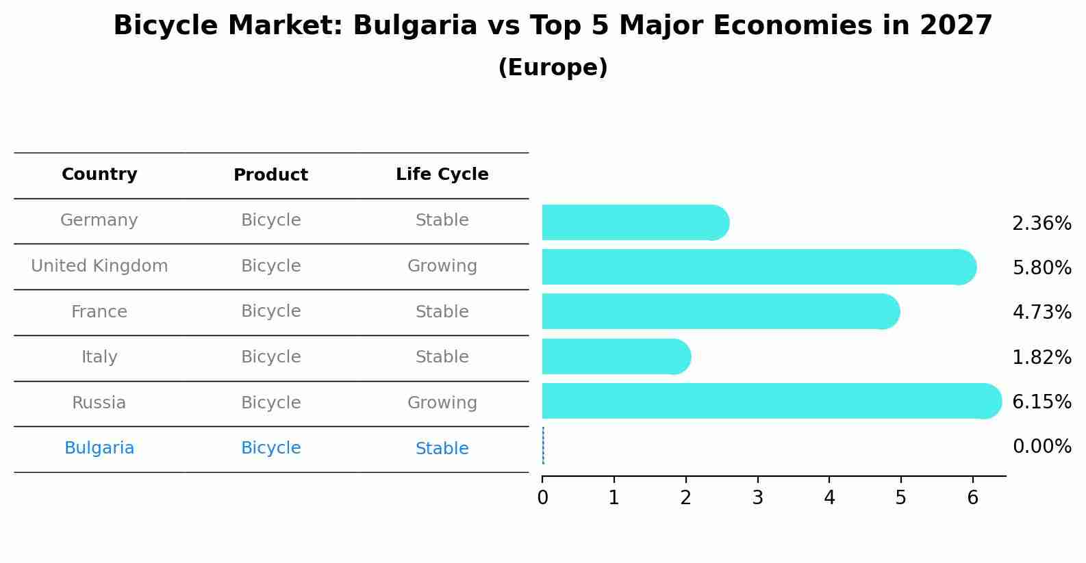 Bicycle Market: Bulgaria vs Top 5 Major Economies in 2027 (Europe)
