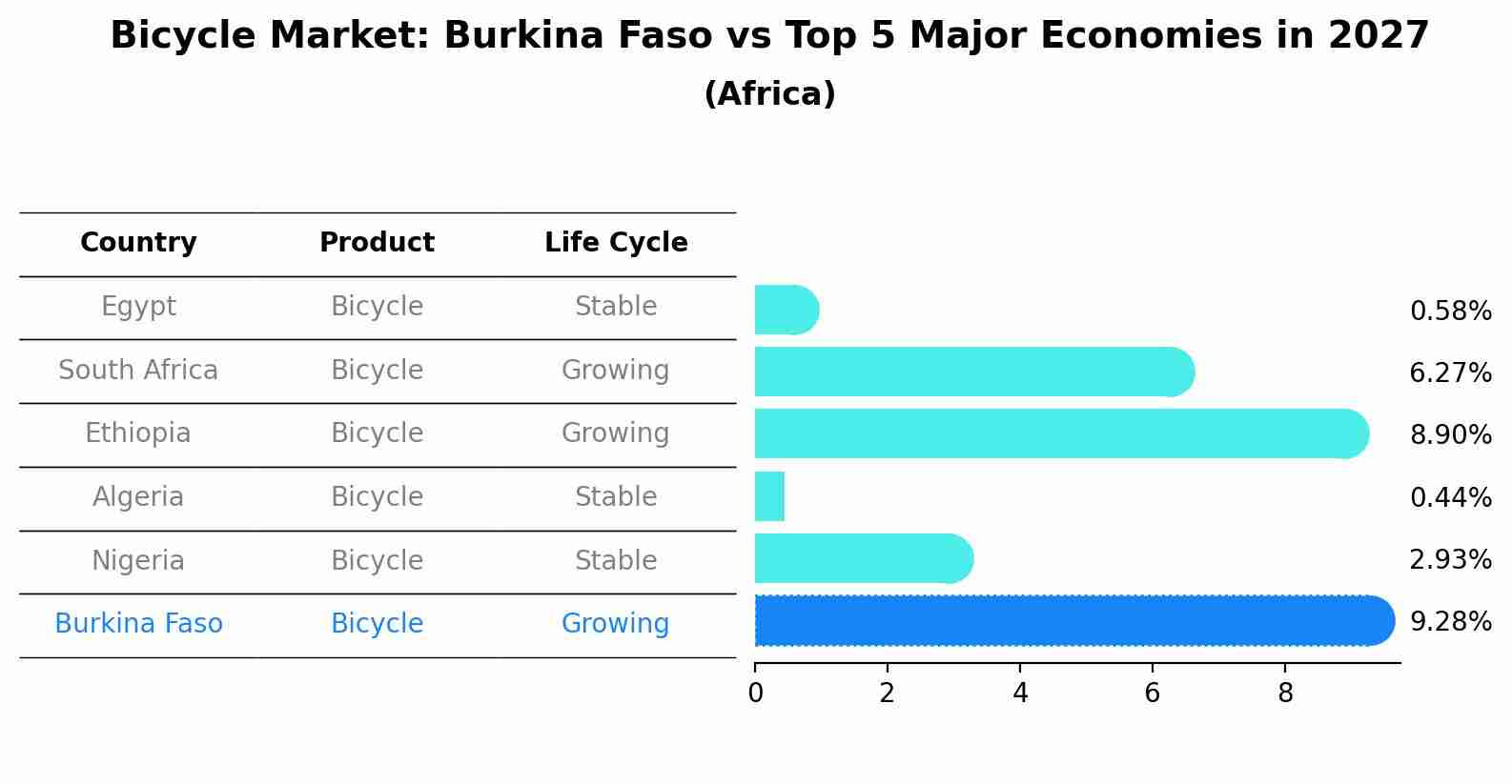 Bicycle Market: Burkina Faso vs Top 5 Major Economies in 2027 (Africa)