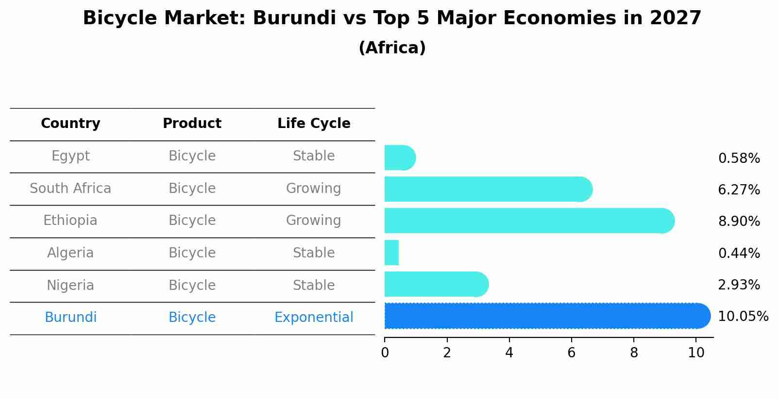 Bicycle Market: Burundi vs Top 5 Major Economies in 2027 (Africa)