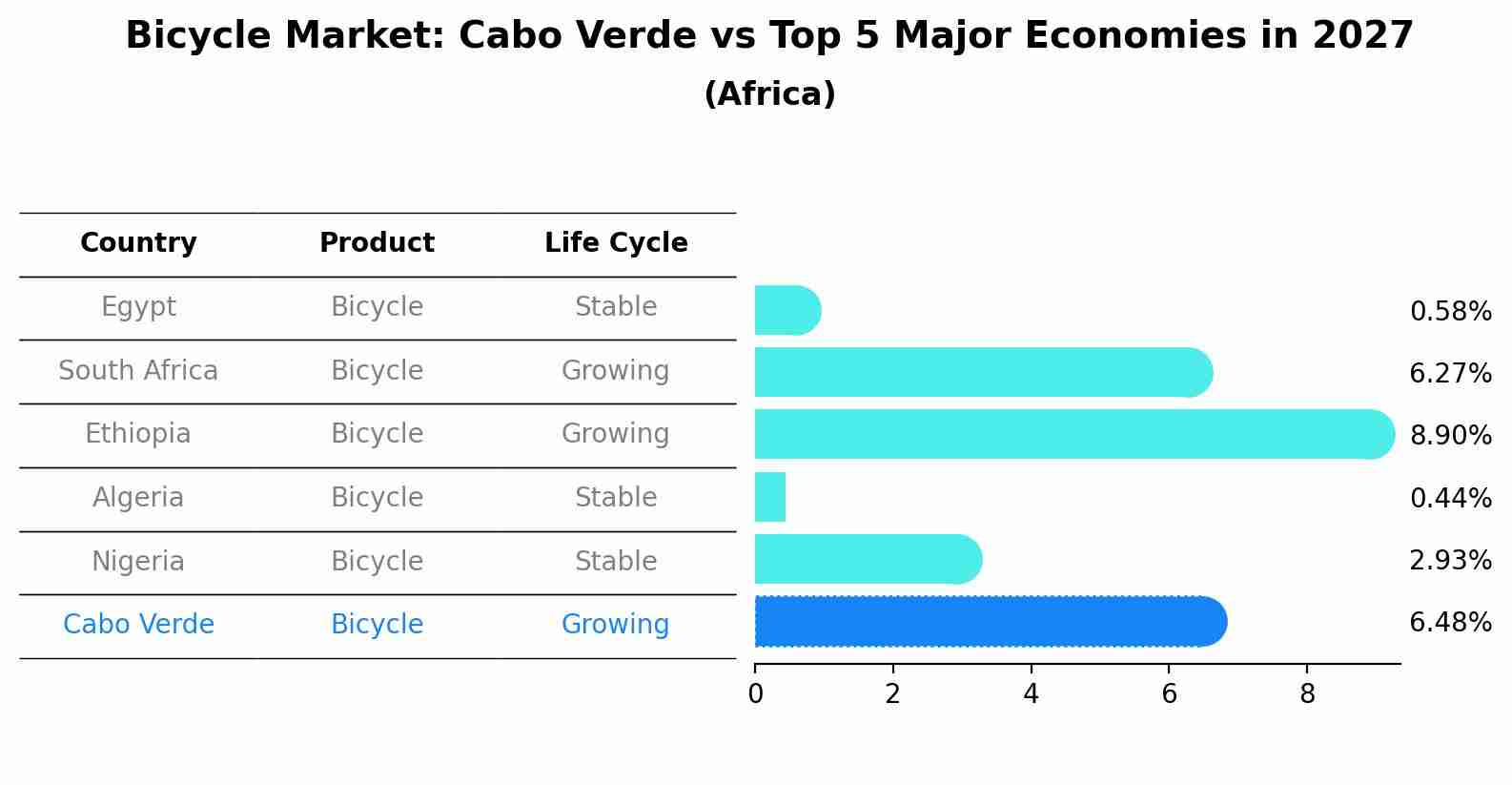 Bicycle Market: Cabo Verde vs Top 5 Major Economies in 2027 (Africa)