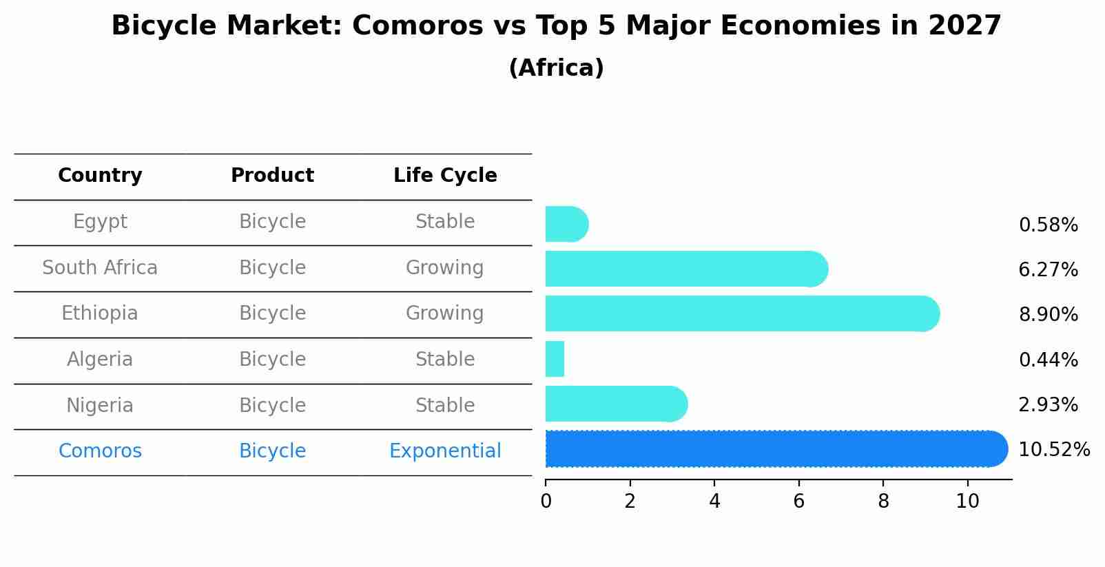 Bicycle Market: Comoros vs Top 5 Major Economies in 2027 (Africa)