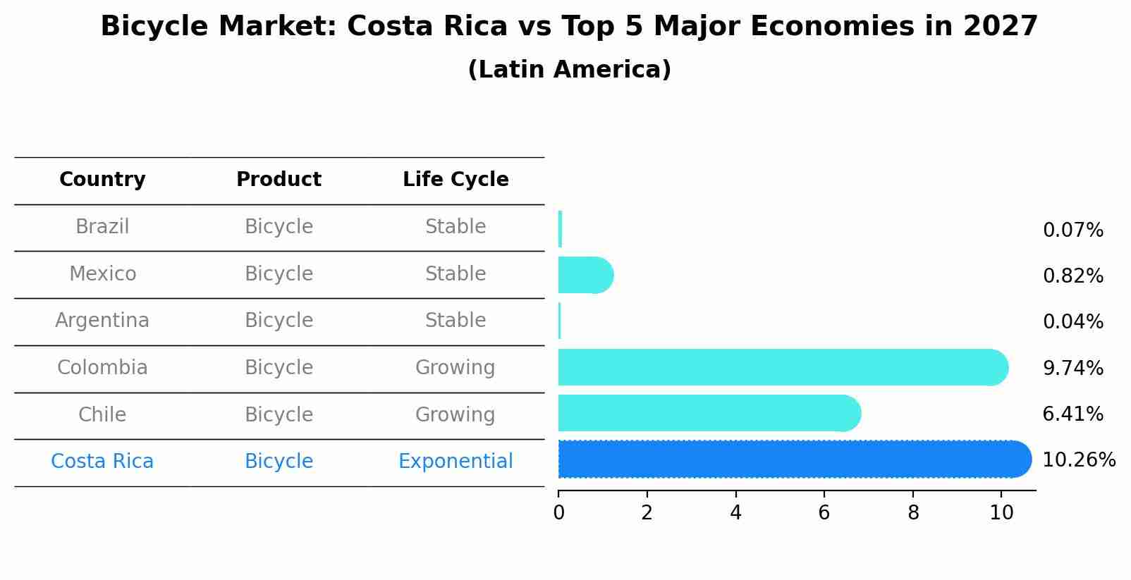 Bicycle Market: Costa Rica vs Top 5 Major Economies in 2027 (Latin America)