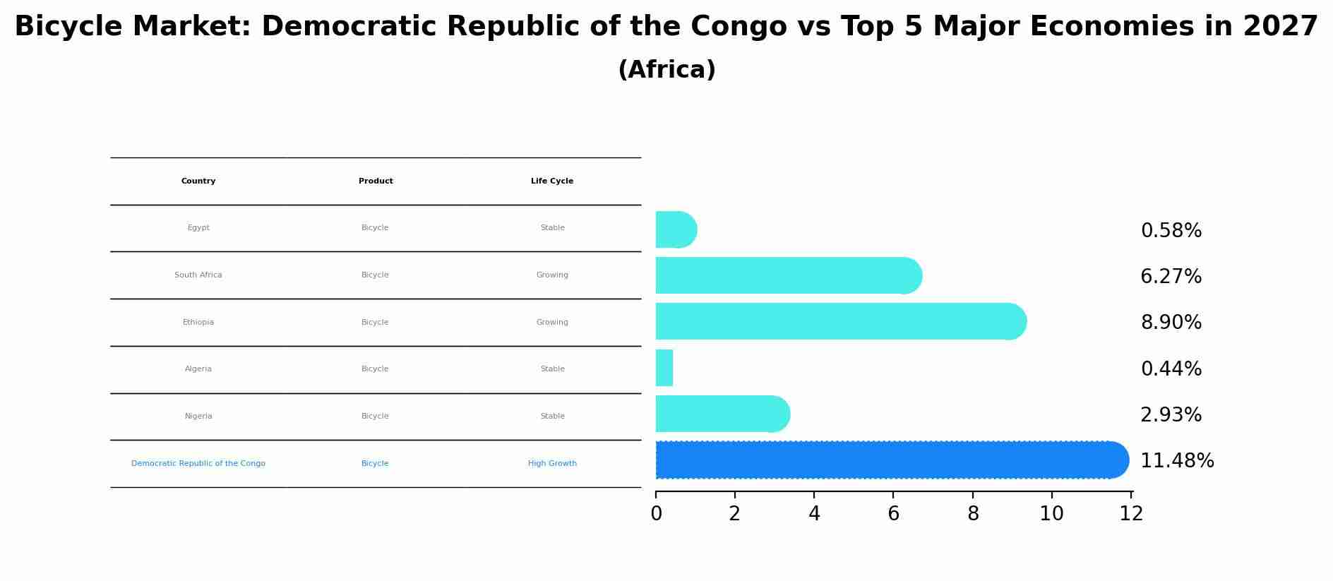 Bicycle Market: Democratic Republic of the Congo vs Top 5 Major Economies in 2027 (Africa)
