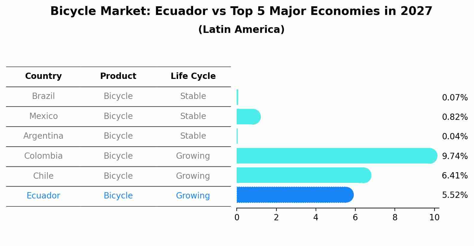 Bicycle Market: Ecuador vs Top 5 Major Economies in 2027 (Latin America)