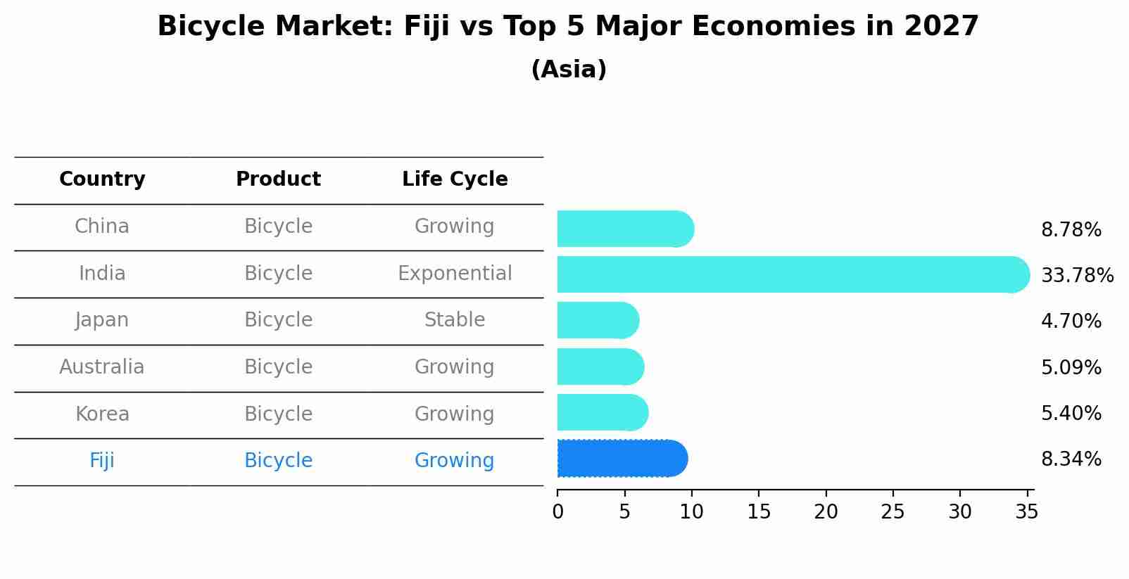 Bicycle Market: Fiji vs Top 5 Major Economies in 2027 (Asia)