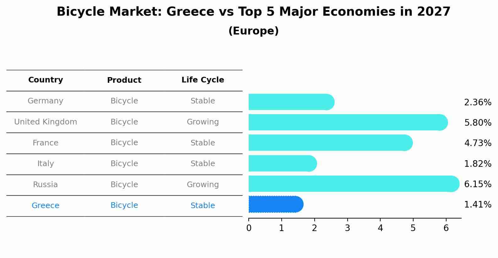Bicycle Market: Greece vs Top 5 Major Economies in 2027 (Europe)