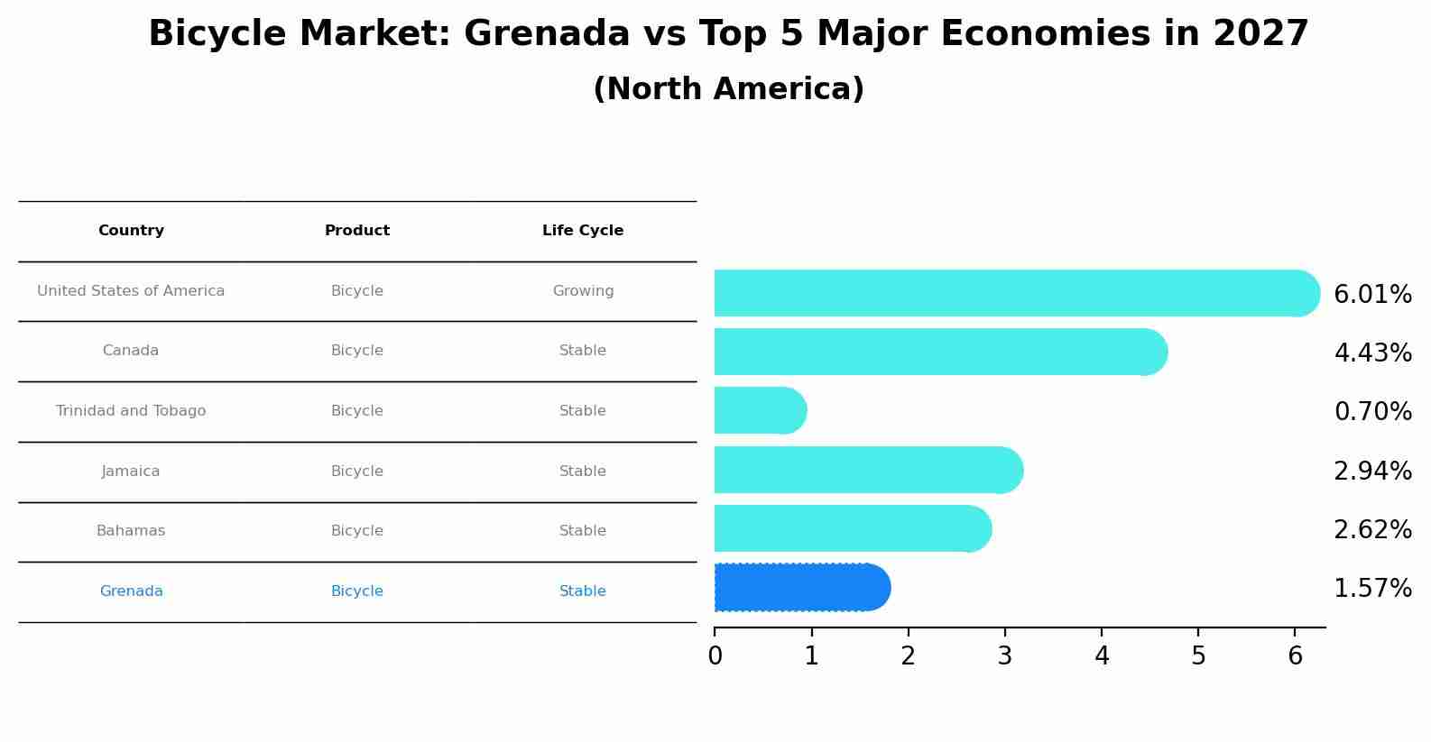 Bicycle Market: Grenada vs Top 5 Major Economies in 2027 (North America)