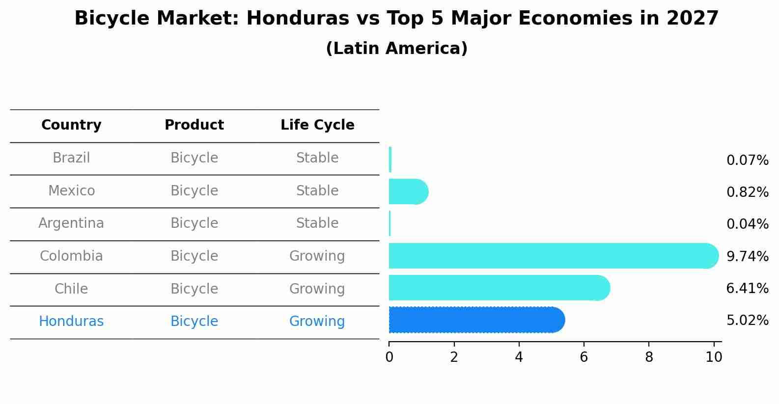 Bicycle Market: Honduras vs Top 5 Major Economies in 2027 (Latin America)
