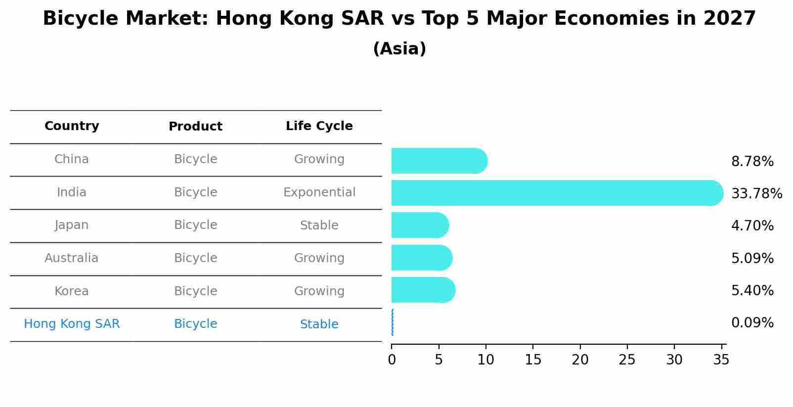 Bicycle Market: Hong Kong SAR vs Top 5 Major Economies in 2027 (Asia)
