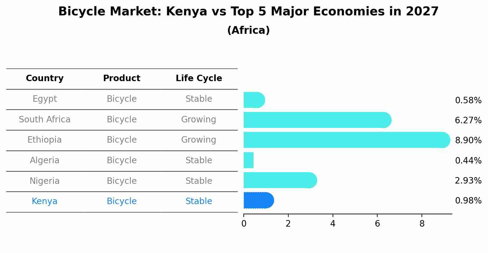 Bicycle Market: Kenya vs Top 5 Major Economies in 2027 (Africa)