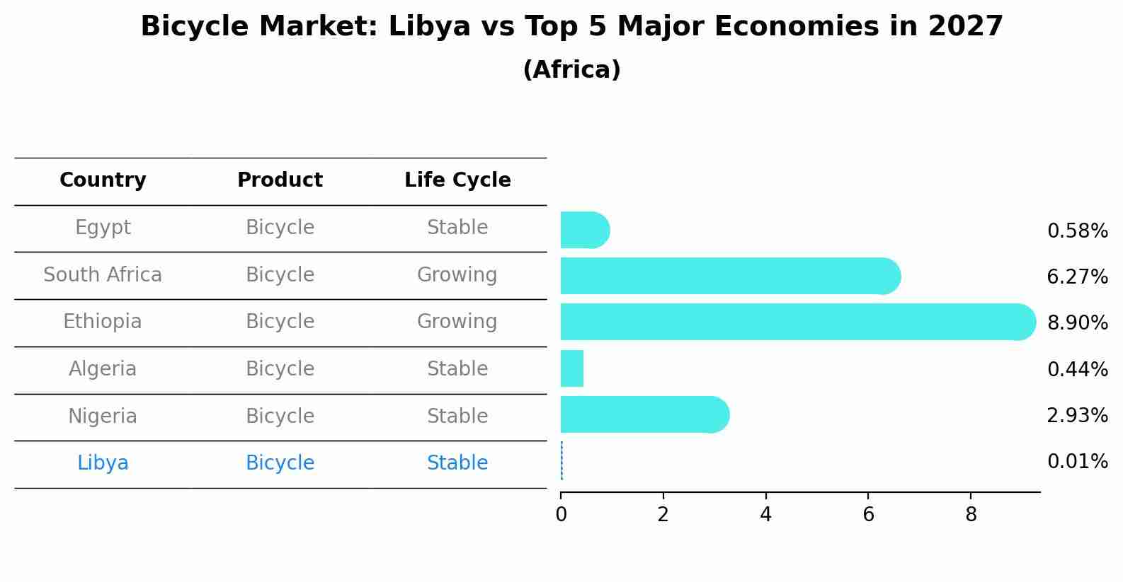 Bicycle Market: Libya vs Top 5 Major Economies in 2027 (Africa)