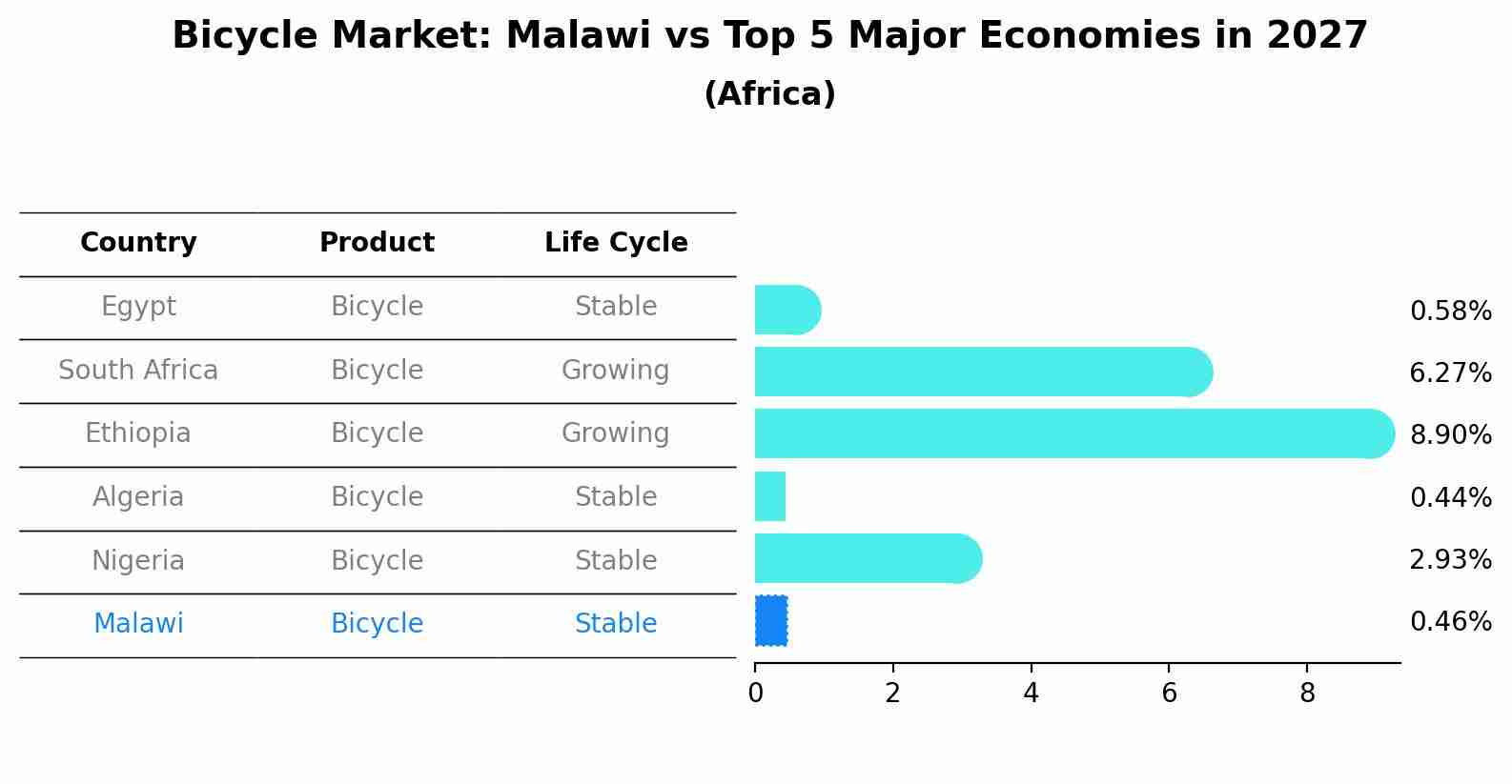 Bicycle Market: Malawi vs Top 5 Major Economies in 2027 (Africa)