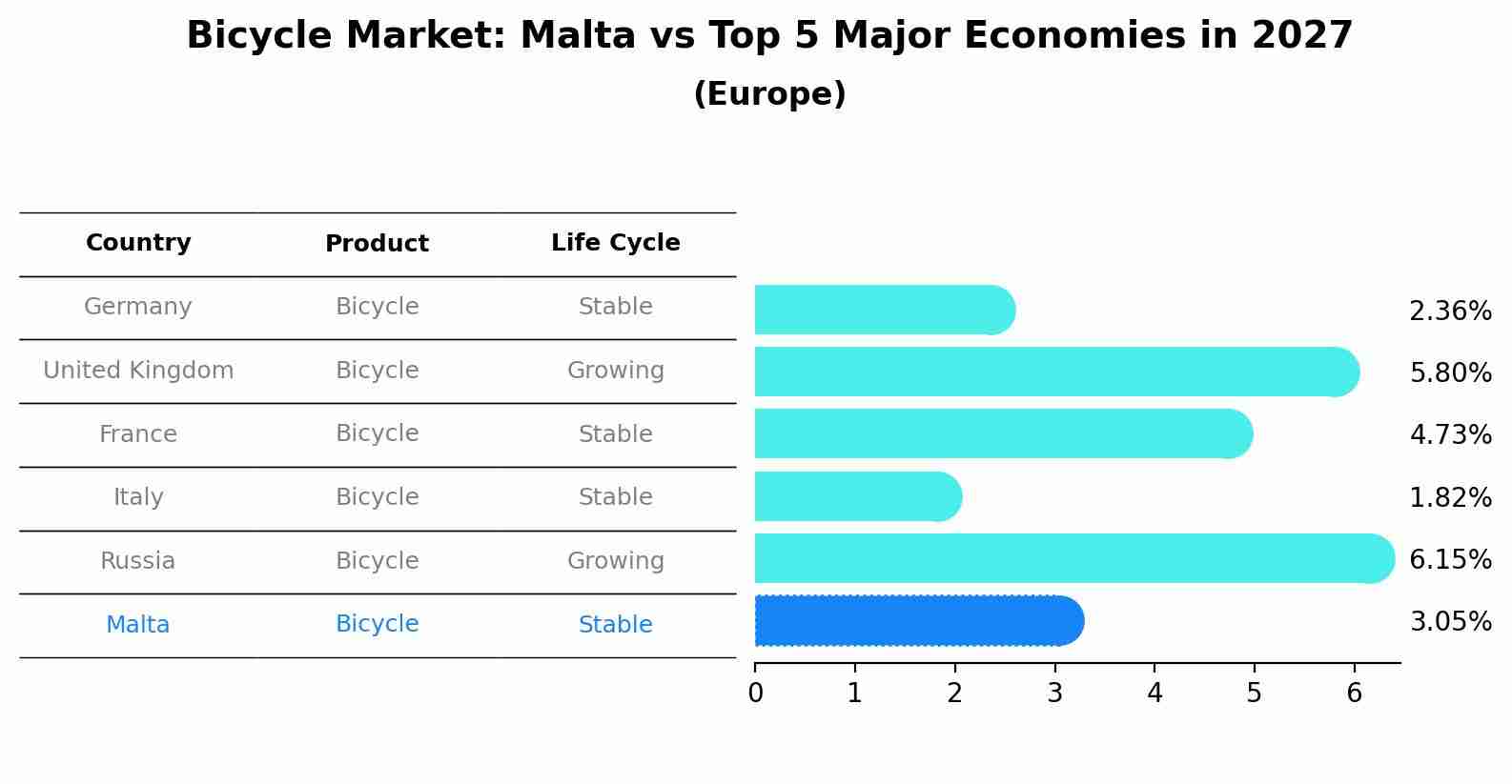 Bicycle Market: Malta vs Top 5 Major Economies in 2027 (Europe)