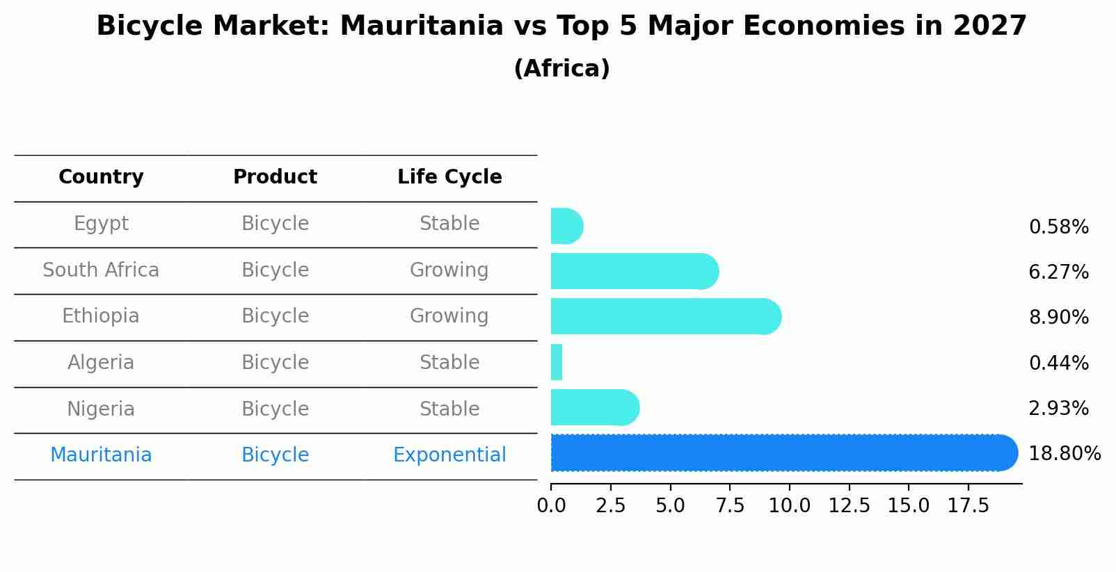 Bicycle Market: Mauritania vs Top 5 Major Economies in 2027 (Africa)