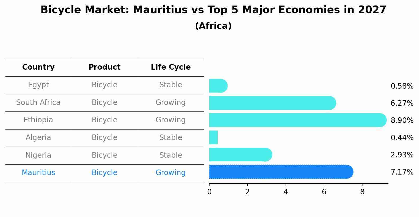 Bicycle Market: Mauritius vs Top 5 Major Economies in 2027 (Africa)