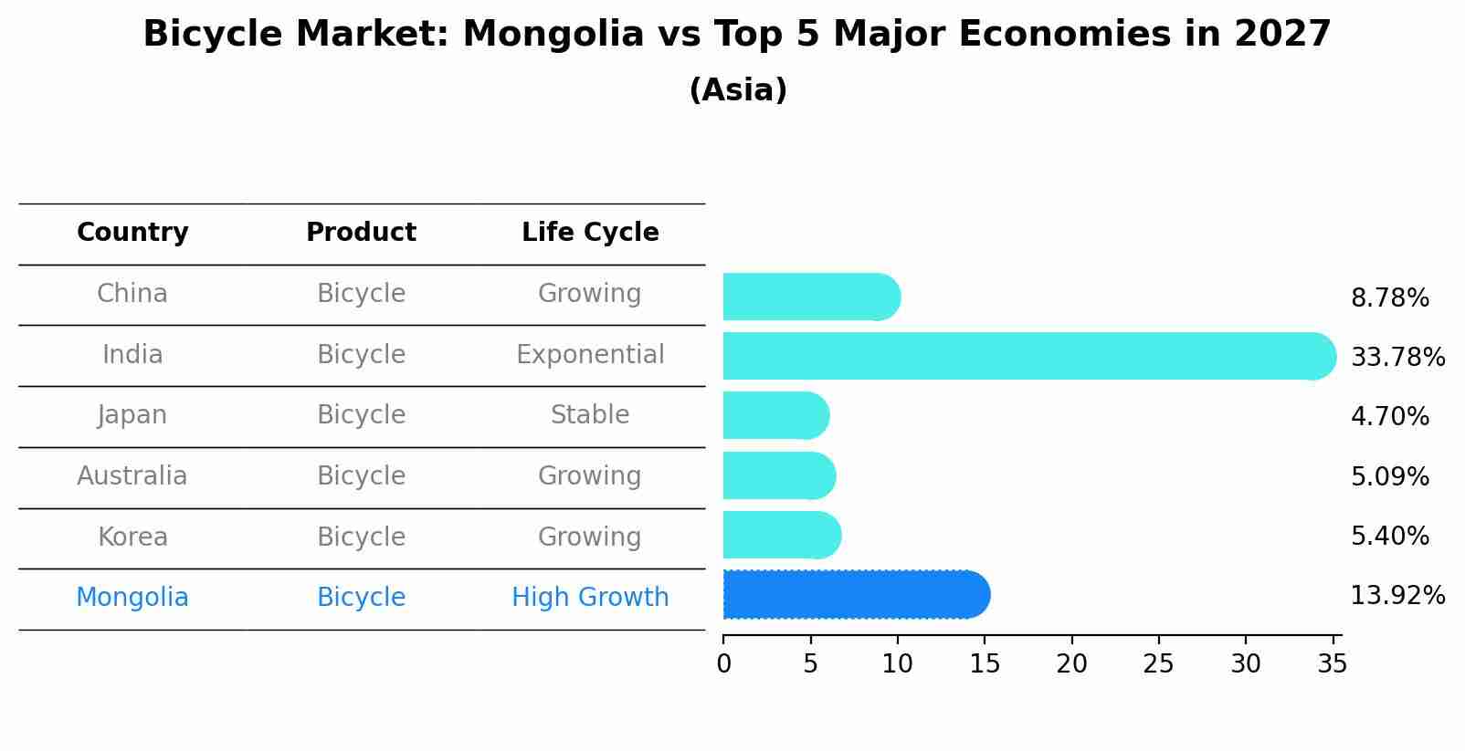 Bicycle Market: Mongolia vs Top 5 Major Economies in 2027 (Asia)