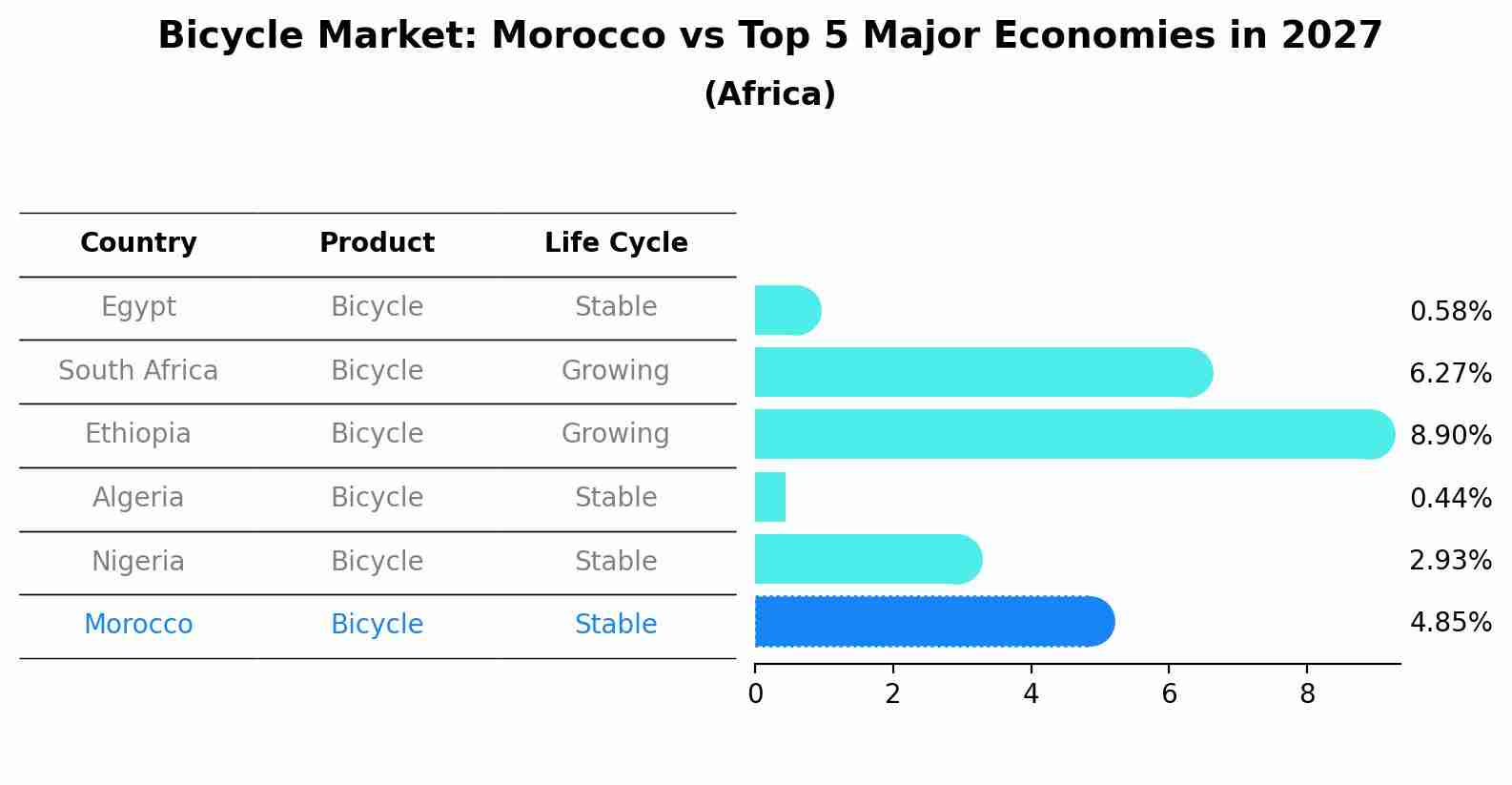 Bicycle Market: Morocco vs Top 5 Major Economies in 2027 (Africa)