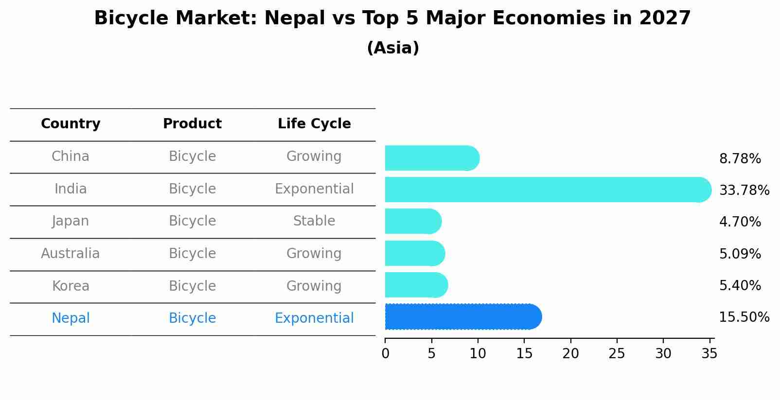 Bicycle Market: Nepal vs Top 5 Major Economies in 2027 (Asia)
