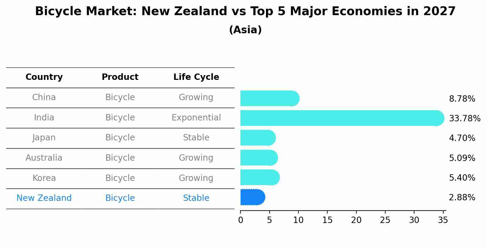 Bicycle Market: New Zealand vs Top 5 Major Economies in 2027 (Asia)