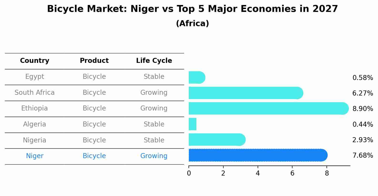 Bicycle Market: Niger vs Top 5 Major Economies in 2027 (Africa)
