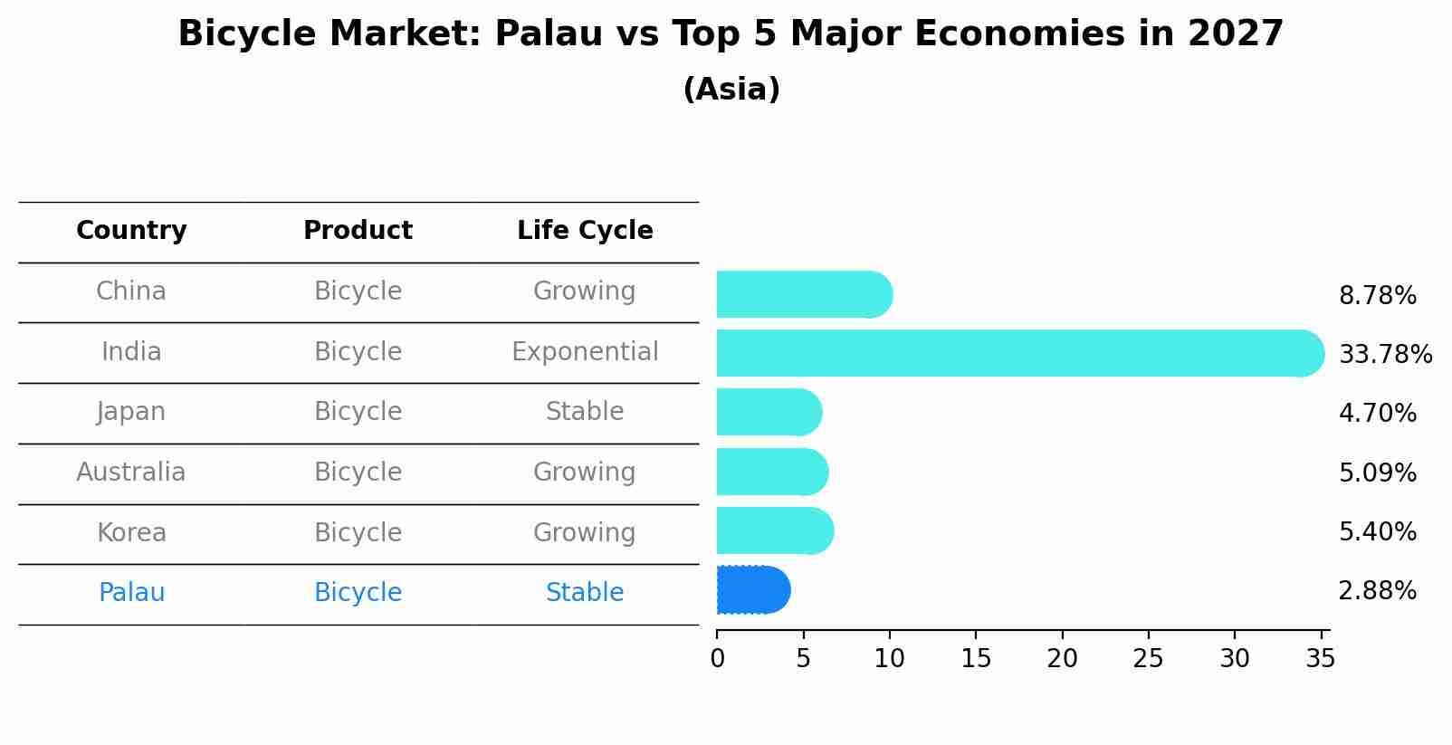 Bicycle Market: Palau vs Top 5 Major Economies in 2027 (Asia)