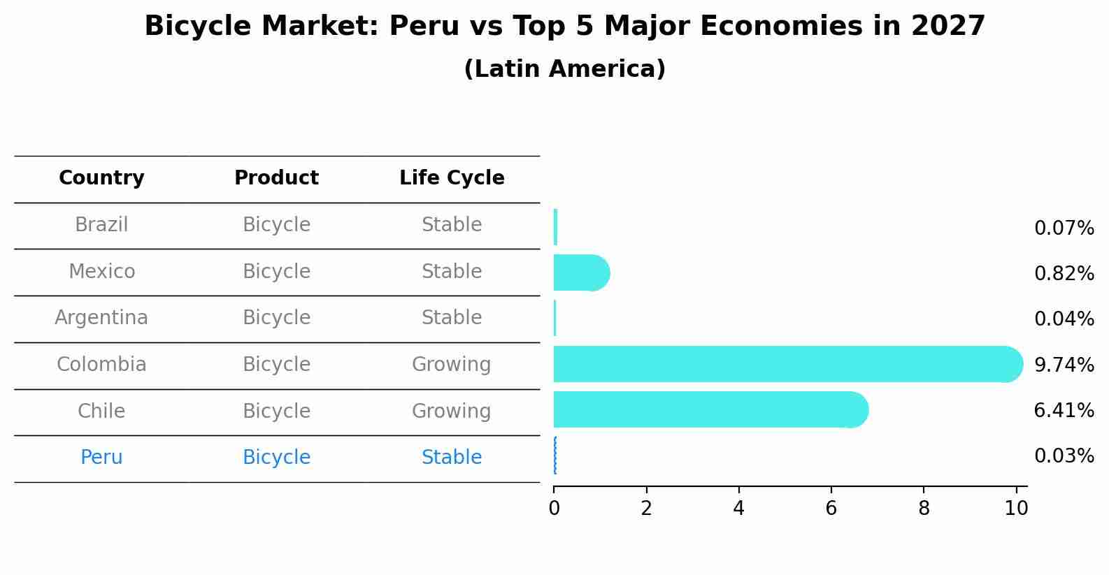 Bicycle Market: Peru vs Top 5 Major Economies in 2027 (Latin America)