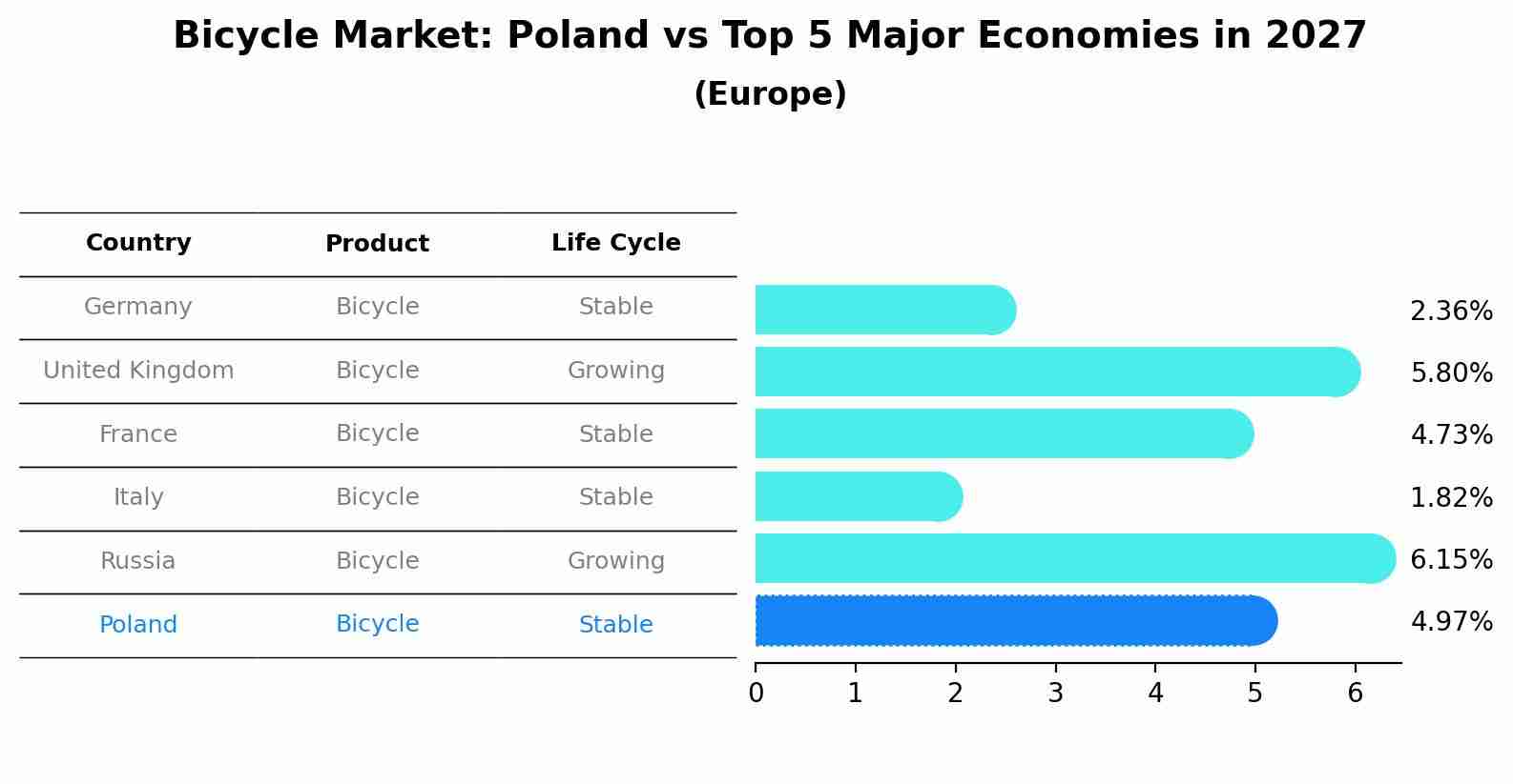 Bicycle Market: Poland vs Top 5 Major Economies in 2027 (Europe)