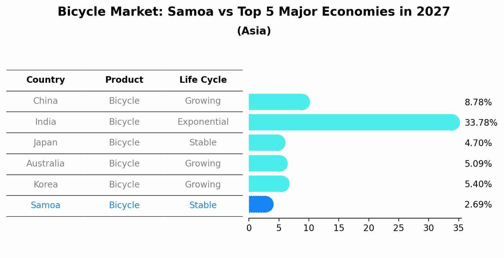 Bicycle Market: Samoa vs Top 5 Major Economies in 2027 (Asia)