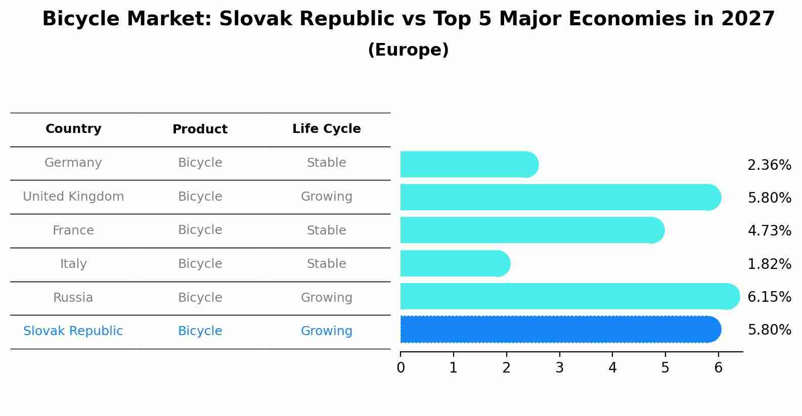 Bicycle Market: Slovak Republic vs Top 5 Major Economies in 2027 (Europe)