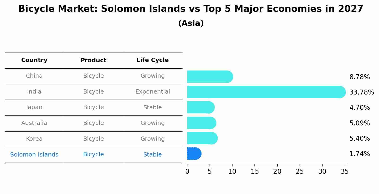 Bicycle Market: Solomon Islands vs Top 5 Major Economies in 2027 (Asia)
