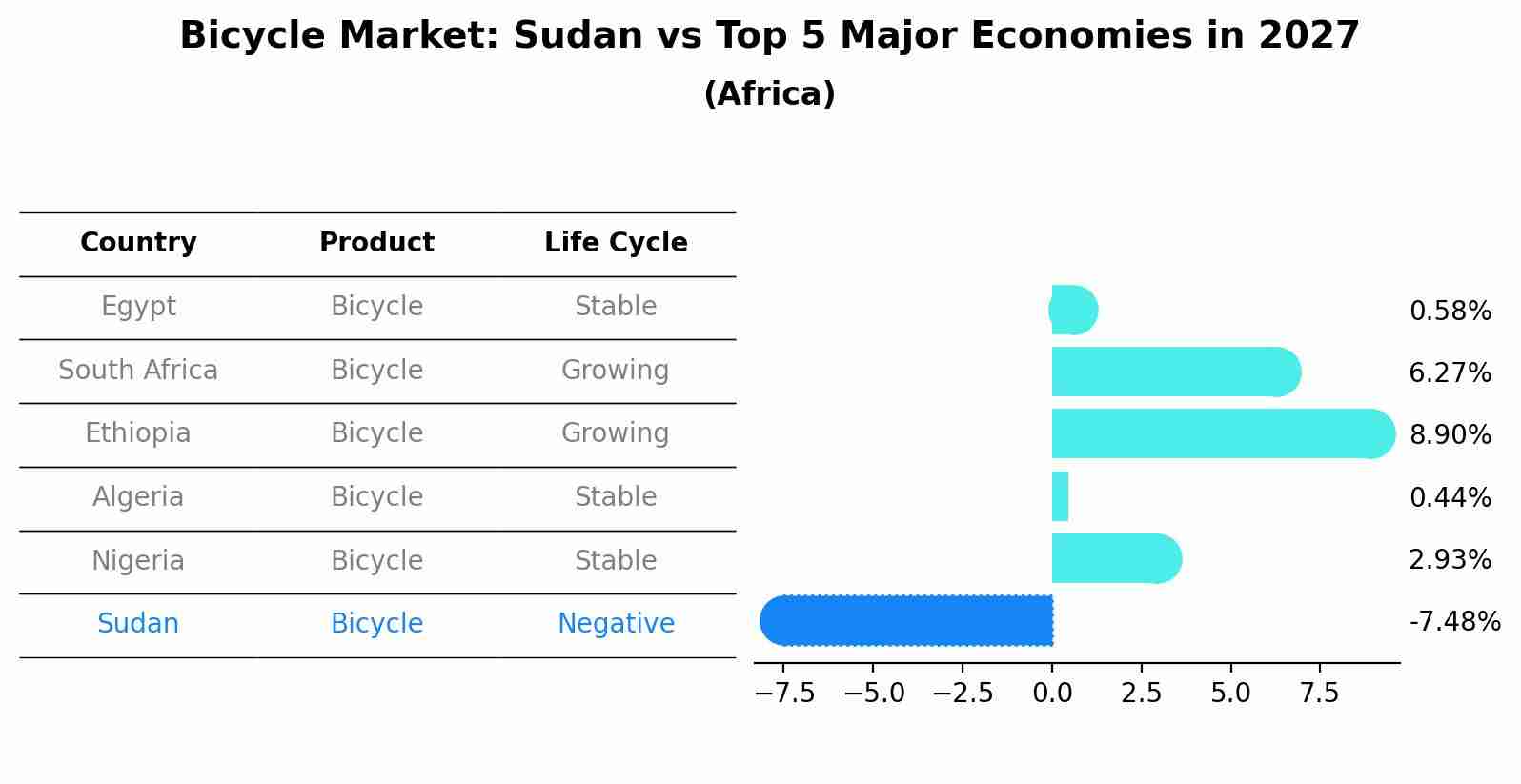Bicycle Market: Sudan vs Top 5 Major Economies in 2027 (Africa)