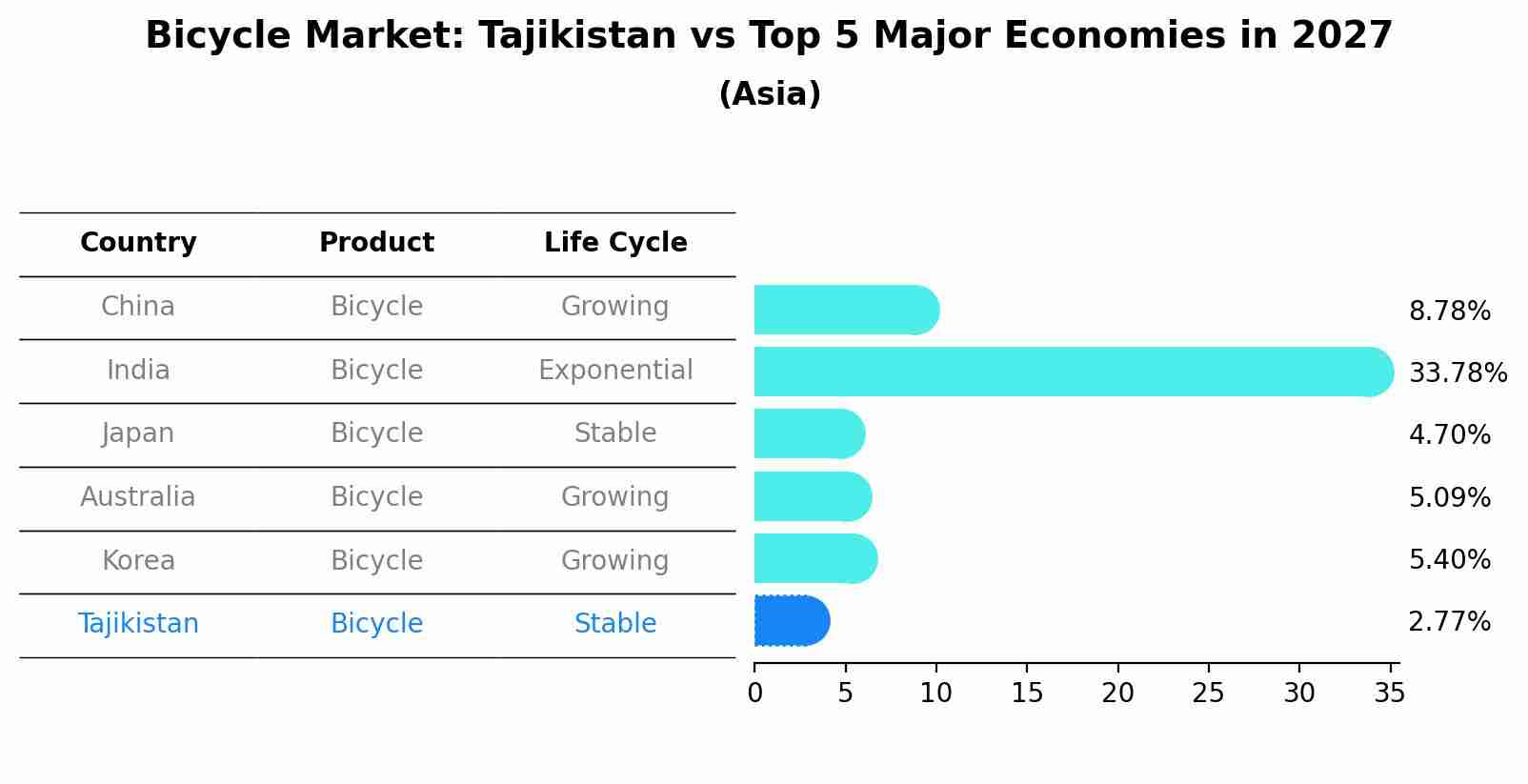 Bicycle Market: Tajikistan vs Top 5 Major Economies in 2027 (Asia)