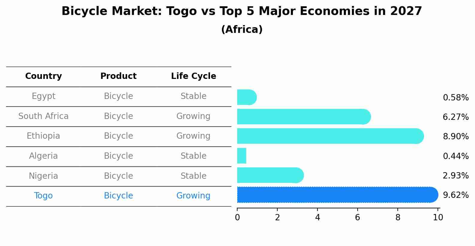 Bicycle Market: Togo vs Top 5 Major Economies in 2027 (Africa)