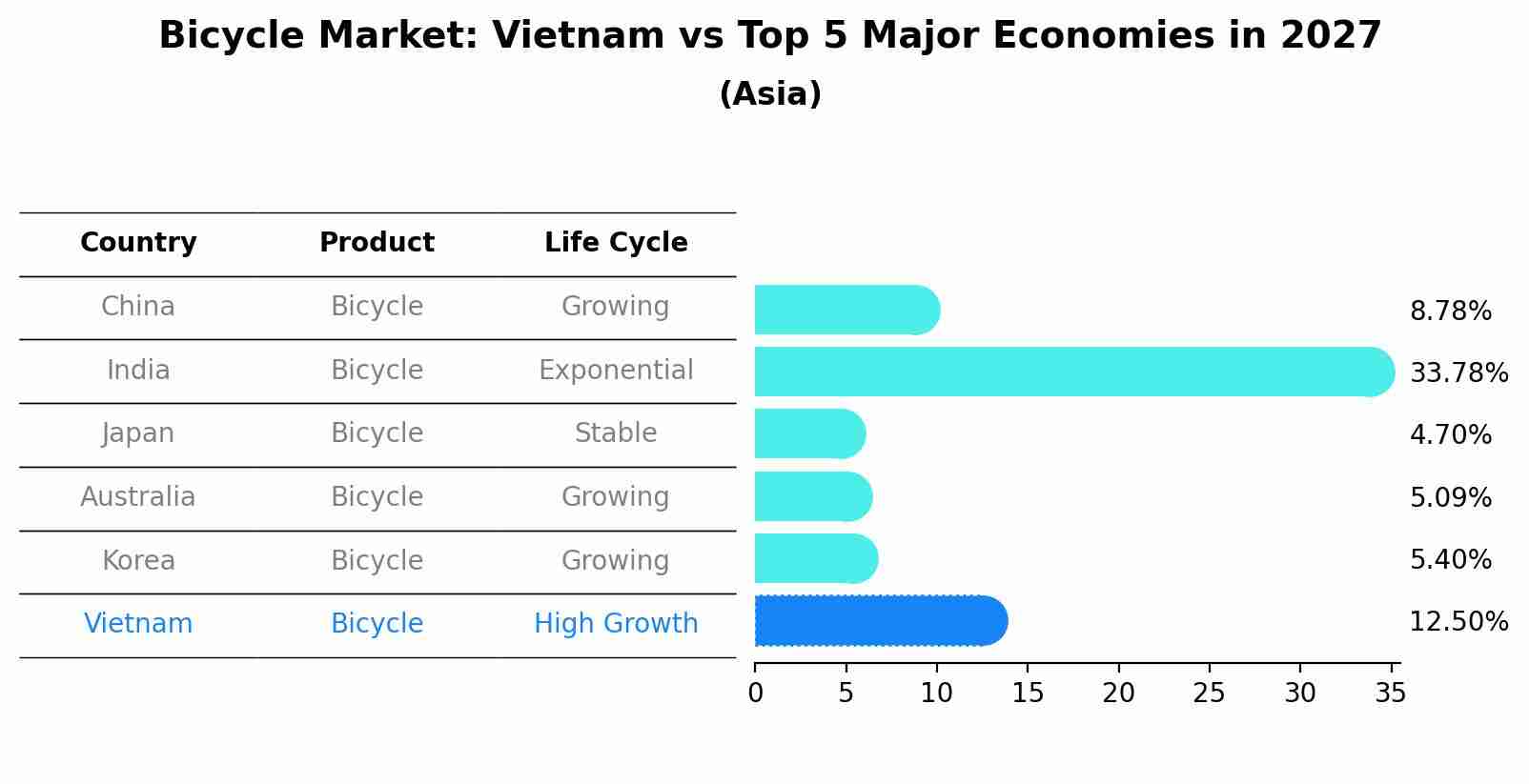 Bicycle Market: Vietnam vs Top 5 Major Economies in 2027 (Asia)