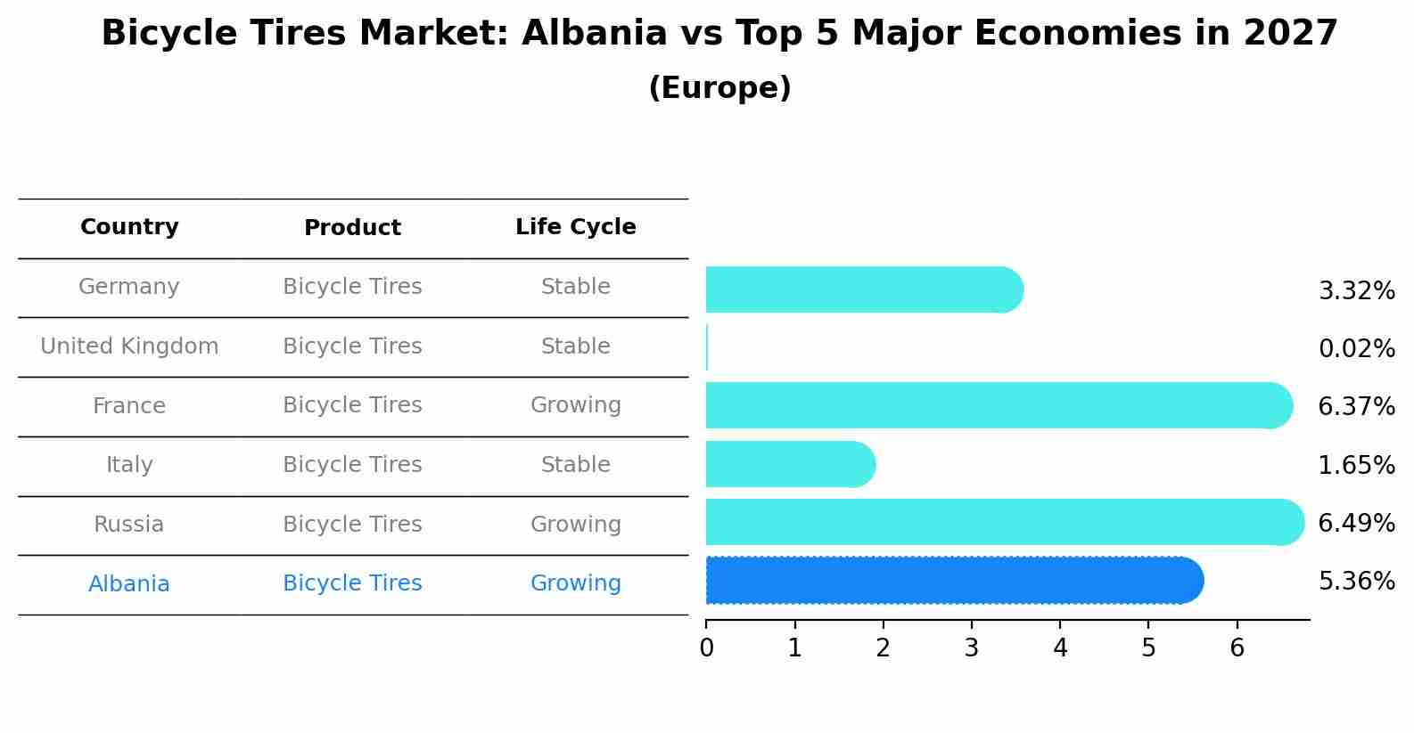 Bicycle Tires Market: Albania vs Top 5 Major Economies in 2027 (Europe)