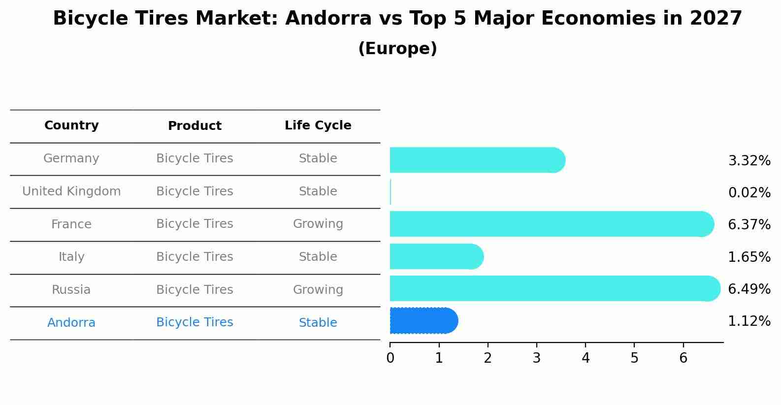 Bicycle Tires Market: Andorra vs Top 5 Major Economies in 2027 (Europe)