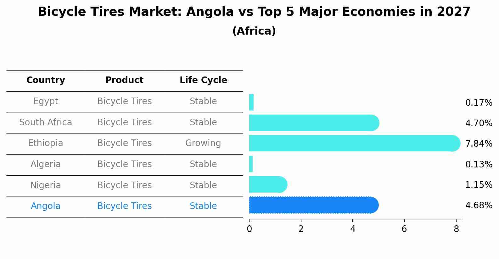 Bicycle Tires Market: Angola vs Top 5 Major Economies in 2027 (Africa)