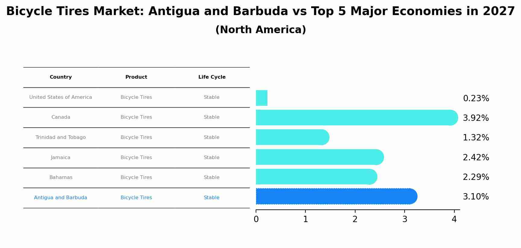 Bicycle Tires Market: Antigua and Barbuda vs Top 5 Major Economies in 2027 (North America)