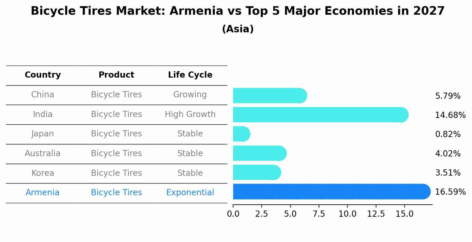 Bicycle Tires Market: Armenia vs Top 5 Major Economies in 2027 (Asia)