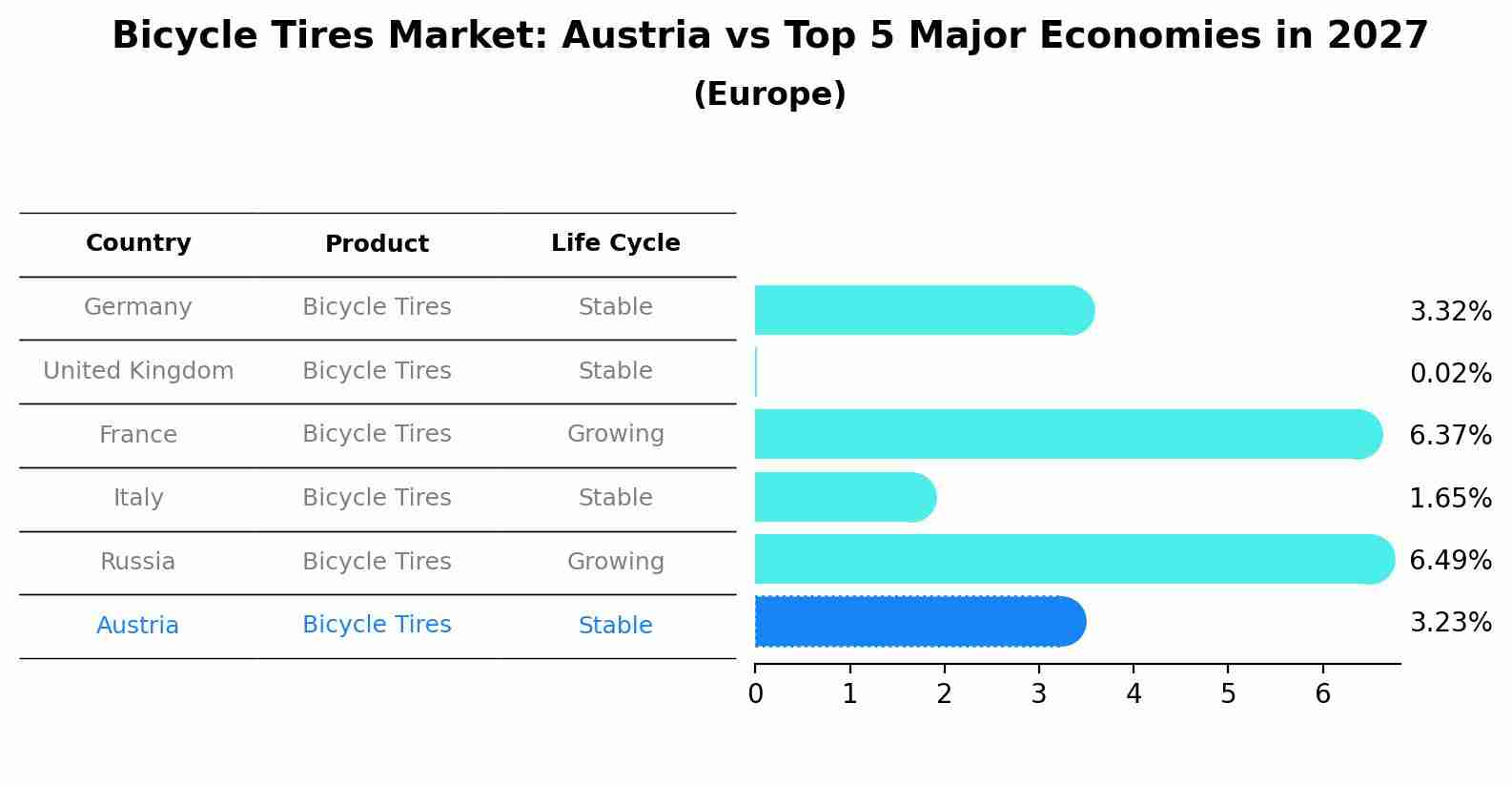 Bicycle Tires Market: Austria vs Top 5 Major Economies in 2027 (Europe)
