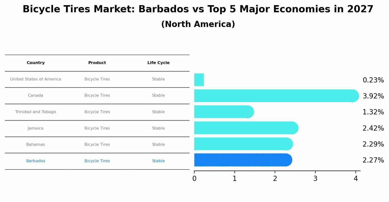 Bicycle Tires Market: Barbados vs Top 5 Major Economies in 2027 (North America)
