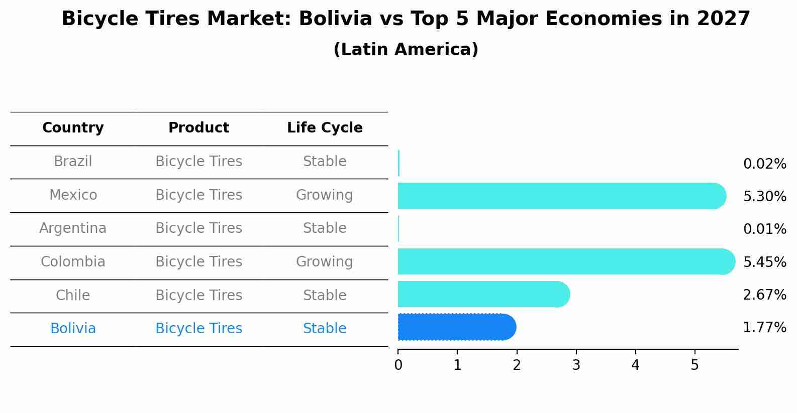 Bicycle Tires Market: Bolivia vs Top 5 Major Economies in 2027 (Latin America)