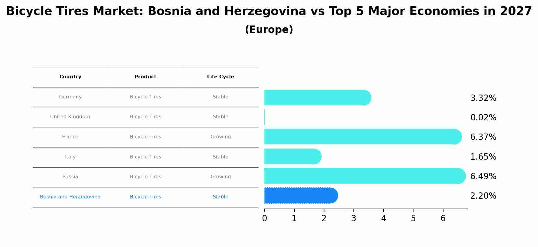 Bicycle Tires Market: Bosnia and Herzegovina vs Top 5 Major Economies in 2027 (Europe)
