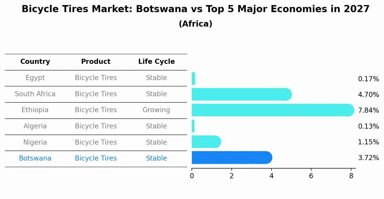Bicycle Tires Market: Botswana vs Top 5 Major Economies in 2027 (Africa)